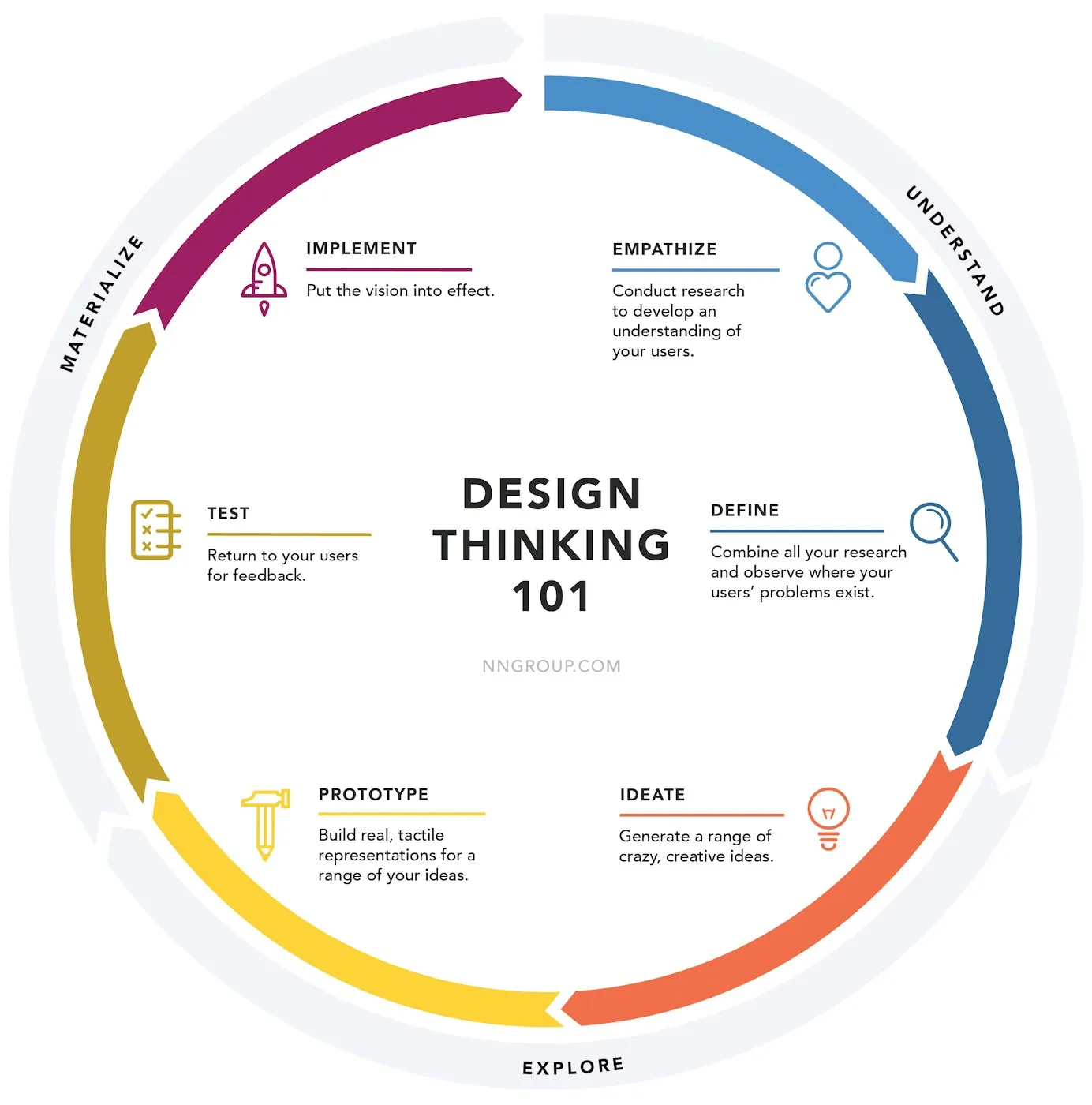 Design Thinking: User