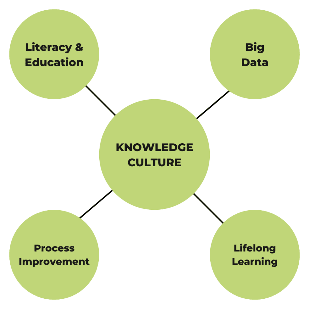 knowledge culture