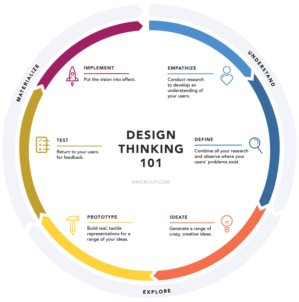 design thinking