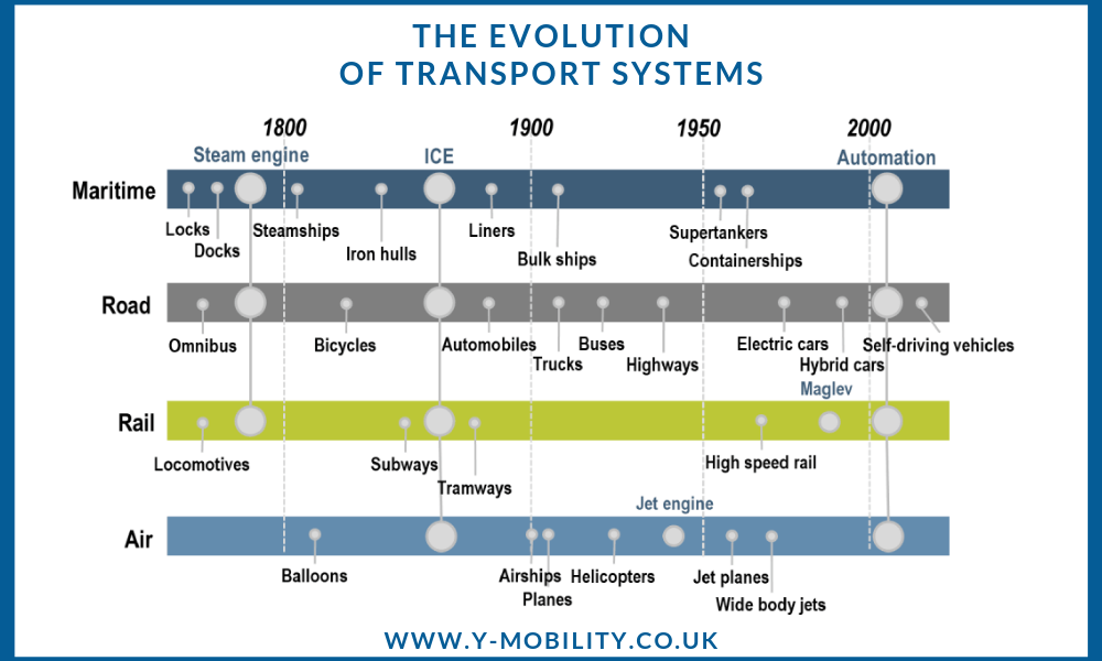 Megatrend: Future of Mobility